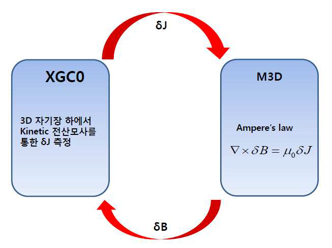 XGC0 코드와 M3D 3D 자기장 솔버의 통합 모식도