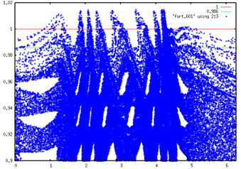 3D 자기장의 푸앵카래 플롯(poincare plot)