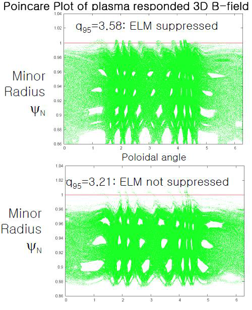 3D 자기장에 의한 플라즈마 반응의 푸앵카래 플롯(poincare plot)