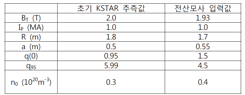 초기 KSTAR 추측 값과 전산모사 입력 값