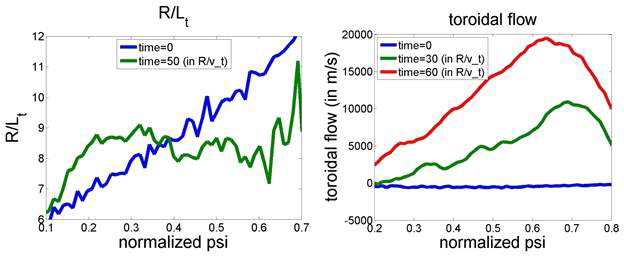 (좌) KSTAR 자기장 구조에서의 R/Lt 프로파일 변화. 파랑 : 초기 프로파일, 녹색 : τ~8에서 프로파일 (우) 시간에 따른 토로이달 흐름 프로파일 변화