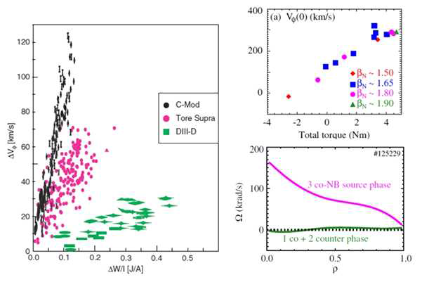 (좌) LH transition에서의 회전 속도 변화 (우상) 회전 속도 vs NBI torque input (우하) NBI input과 회전