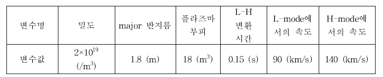 L-H 변환 과정에서의 운동량 증가 계산을 위해 사용된 변수