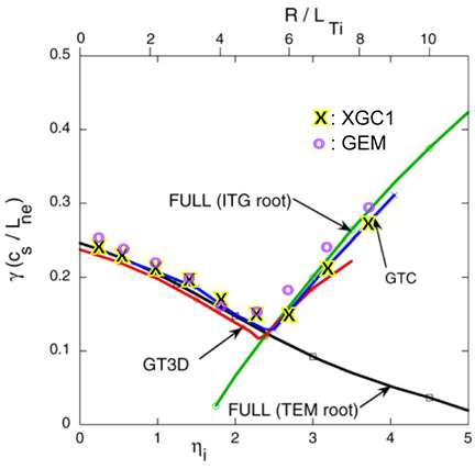 타 코드들과 XGC1의 TEM-ITG 천이에서 성장률 (Growth rate) 비교