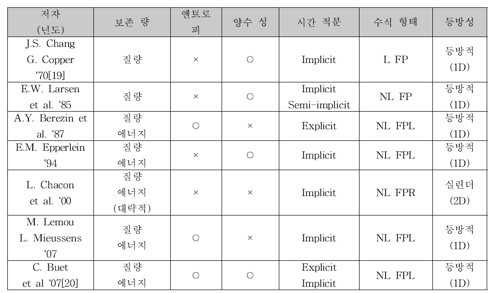 여러 비선형 입자 충돌 전산모사법 특징