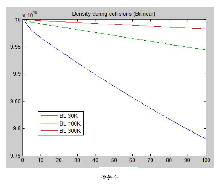 충돌수에 따른 밀도