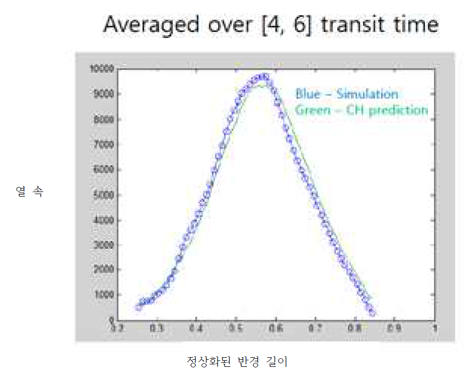 비선형 충돌 연산자로 계산한 열 속과 이론과의 비교