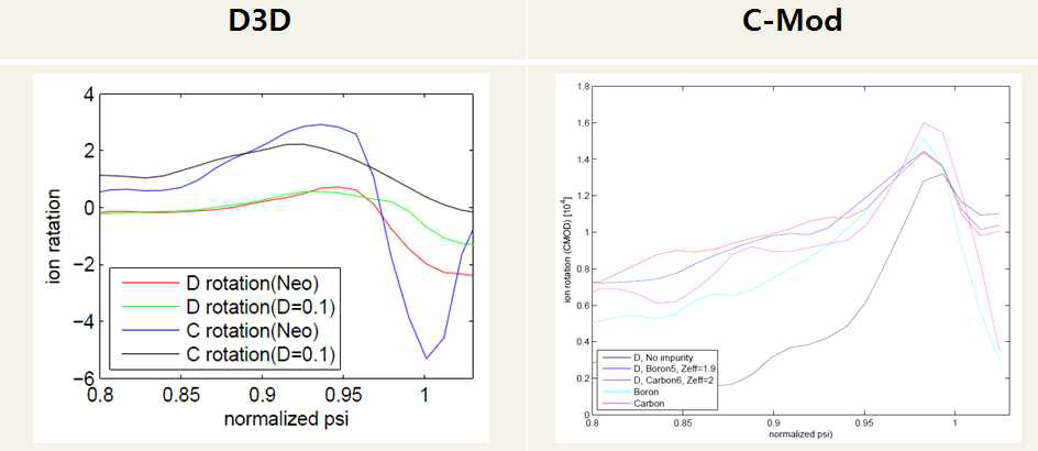 전산모사로 계산한 D3D와 C-Mod에서의 불순물 및 주 이온 회전 속도
