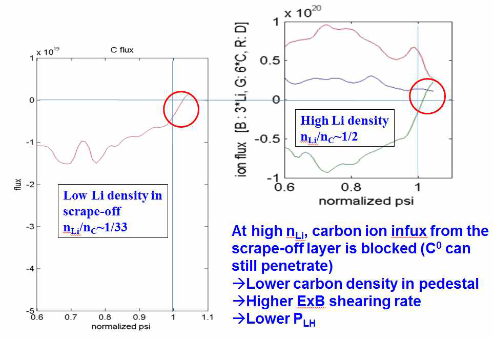 NSTX에서 리튬의 밀도에 따른 탄소 선속 및 임계 파워의 변화