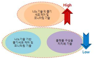 해결과제별 연구개발 집중도 현황