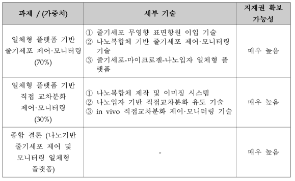 지재권 확보가능성 분석결과