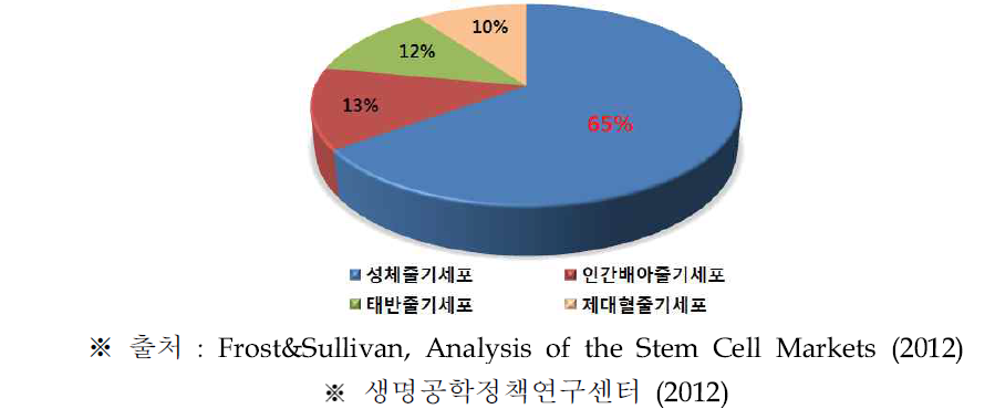 줄기세포 종류에 따른 치료제 선호도 비중