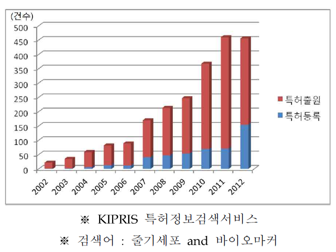 국내 특허 검색결과 연도별 동향