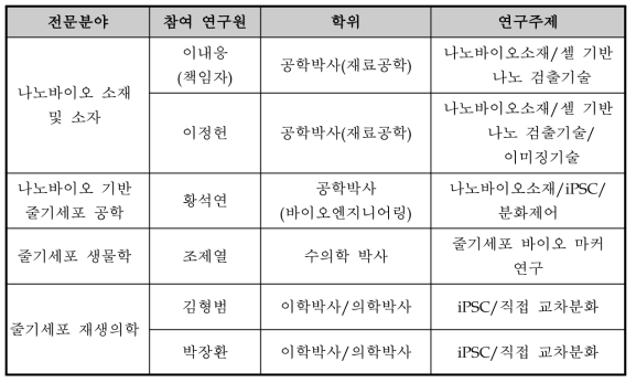 참여연구원 명단 및 전문분야