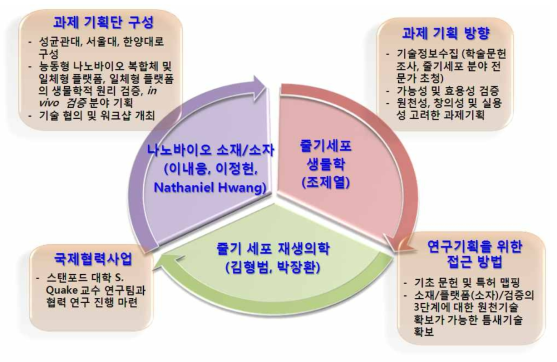 기획 추진방법