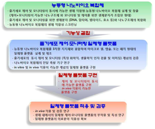 단계별 기술 흐름도