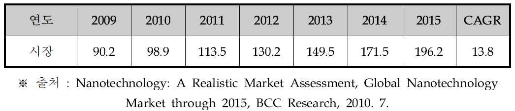 나노소재의 글로벌시장 전망 (단위: 억불)