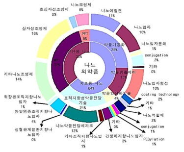 나노 의약품 기술 개발에 대한 기술 분류별 출원분포