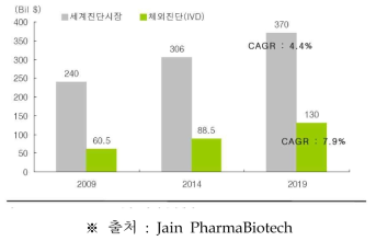 분자진단시장의 동향