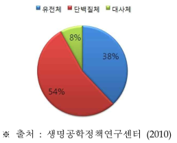 바이오마커 분석 시장