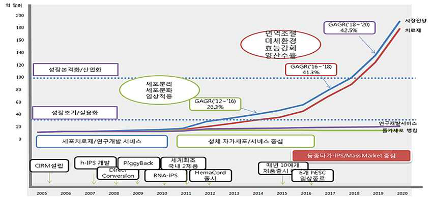 세계 줄기세포 시장 동향