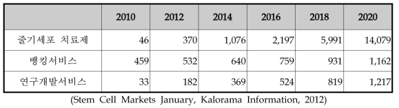 줄기세포 시장분야별 성장전망, 백만달러
