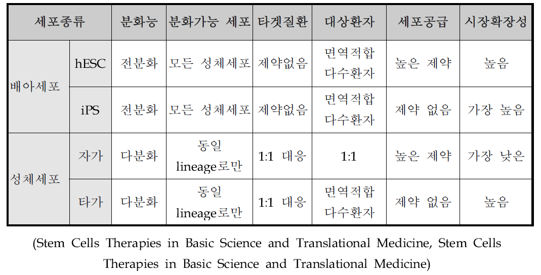 줄기세포 종류별 시장확장성 비교