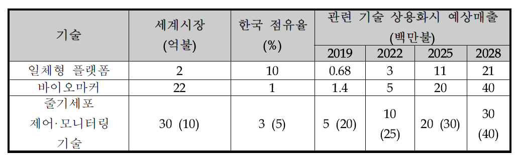 관련기술 개발 시 경제적 효과 분석