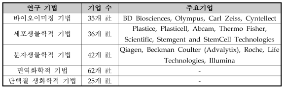 유럽의 줄기세포 연구기법별 기업 현황