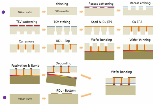 Interposer Process Flow