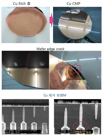 Cu CMP & wet etch