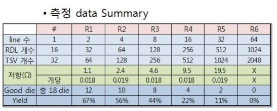 측정 data summary