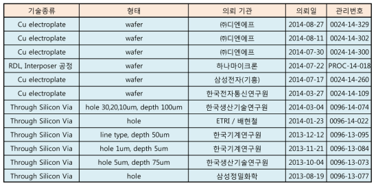 외부 공정서비스 적용사례