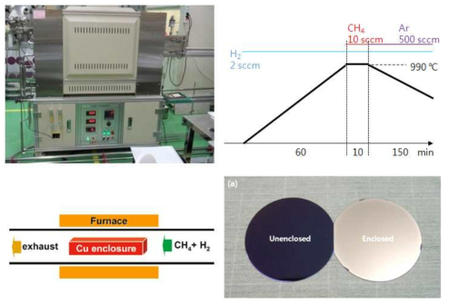 대면적 그래핀 합성 CVD, 합성 조건, enclosure 방식에 대한 도식 및 enclosure 적용 유무에 따른 Cu 증발 차이