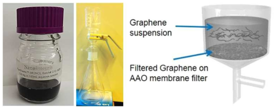 그래핀 flake suspension, vacuum filtration 장치 및 도식