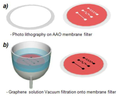 Vacuum filtration을 이용한 패턴된 그래핀 네트워크 필름 제작 도식