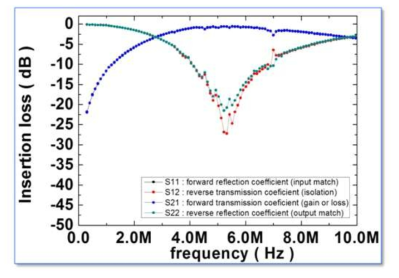 SAW 소자의 S-parameter 특성