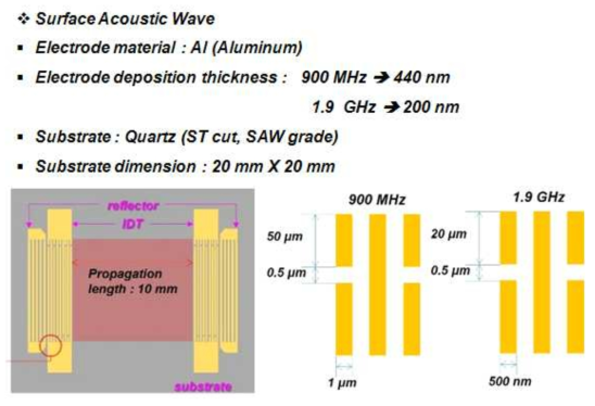 950 MHz, 1.9 GHz SAW 소자의 설계 디자인