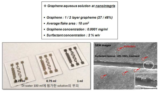 그래핀 aqueous solution 스펙, solution 희석비율에 따른 그래핀 네트워크 필름 사진, 필름의 SEM 이미지