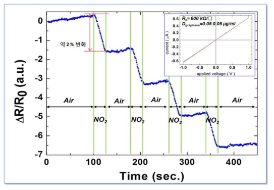 그래핀 네트워크 필름의 NO2 가스 센싱 특성
