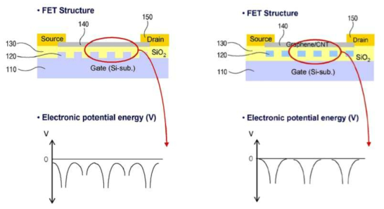 하부의 주기성 나노구조를 이용한 FET 및 주기성 있는 nano-floating gate를 이용한 FET의 도식