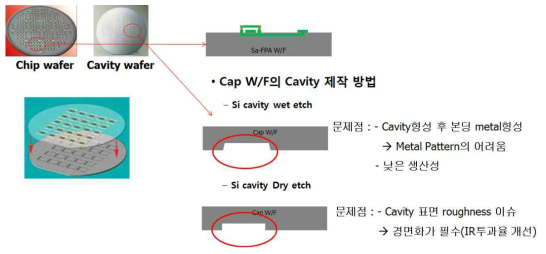 Cap wafer 제작 방법