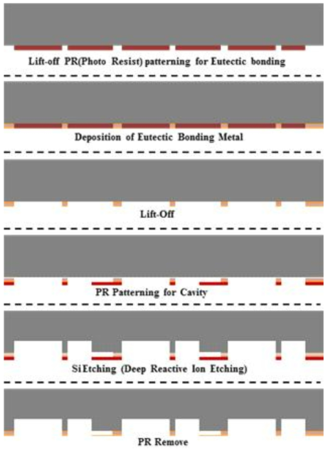 DRIE법을 이용한 cavity공정 flow