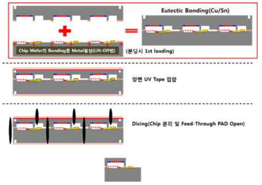 Cap(cavity)과 진공센서 wafer를 eutectic 본딩법을 이용해서 package후 dicing까지의 일련공정 flow