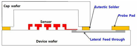 진공센서와 cap(cavity) wafer를 eutectic 본딩 후 모식도