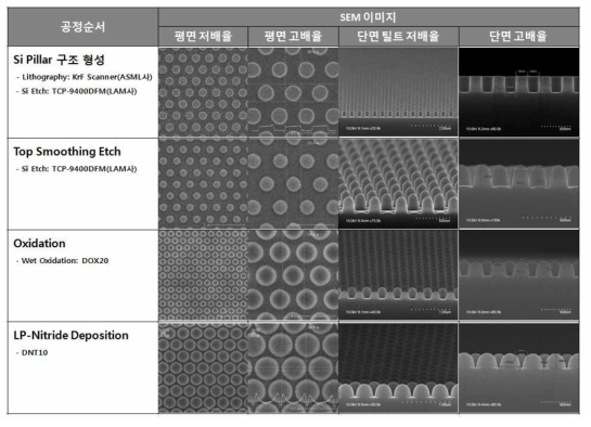 200nm 급 돔형 어레이의 제작 공정순서 및 각 단계별 SEM 이미지