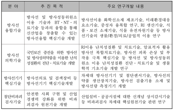 방사선기술개발사업 분야별 주요연구개발 내용