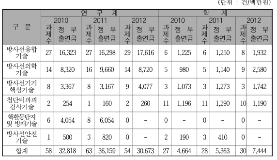 방사선기술개발사업 분야별 연구주체별 연구비 규모