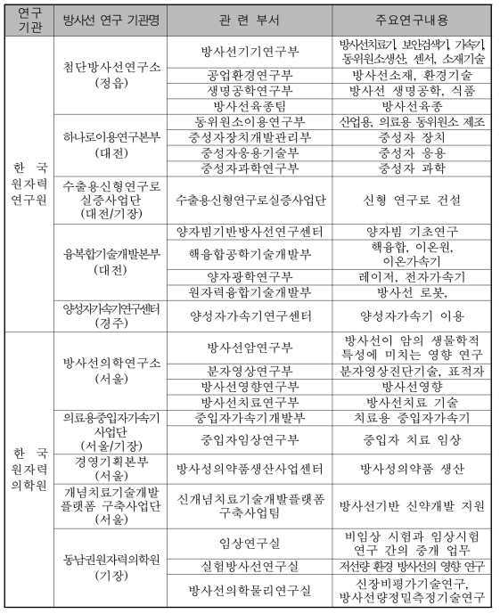 기관별‘12년 원자력연구개발사업 분석