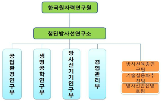 첨단방사선연구소 조직도(2014. 9월 현재)